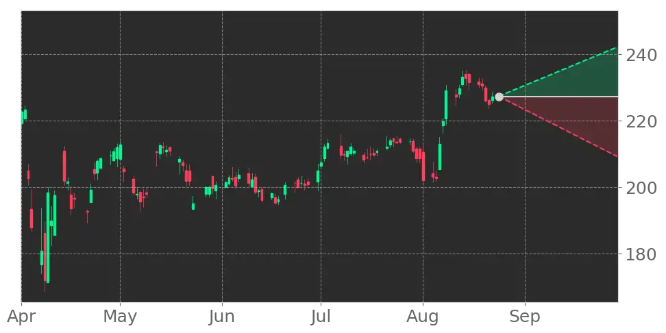 Stock Forecast, Price, News, Quote