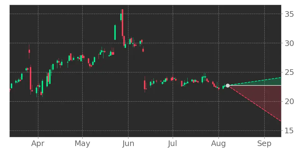 Stock Forecast, Price, News, Quote