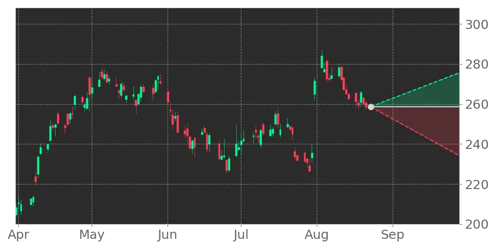 Stock Forecast, Price, News, Quote