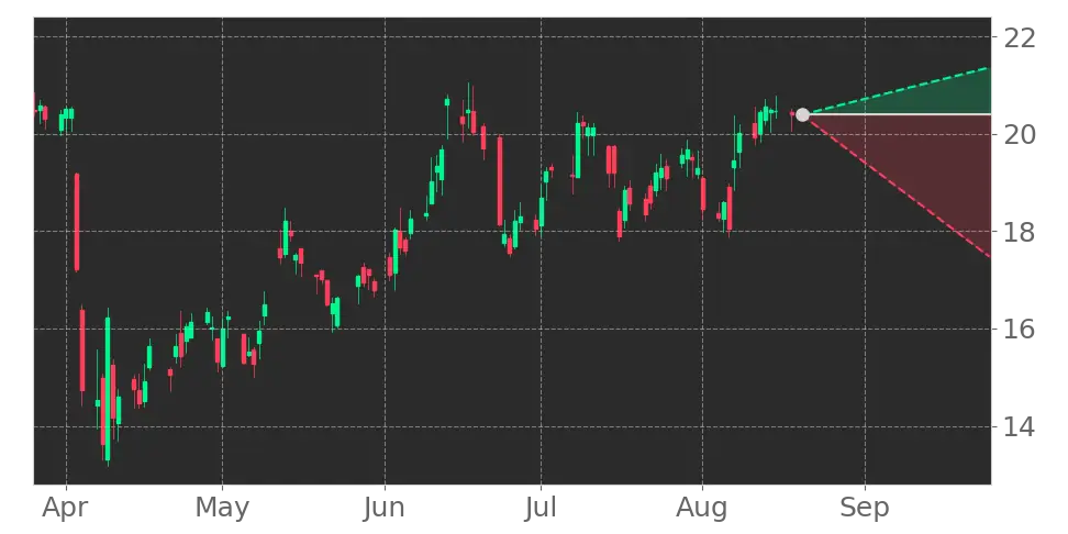 Stock Forecast, Price, News, Quote