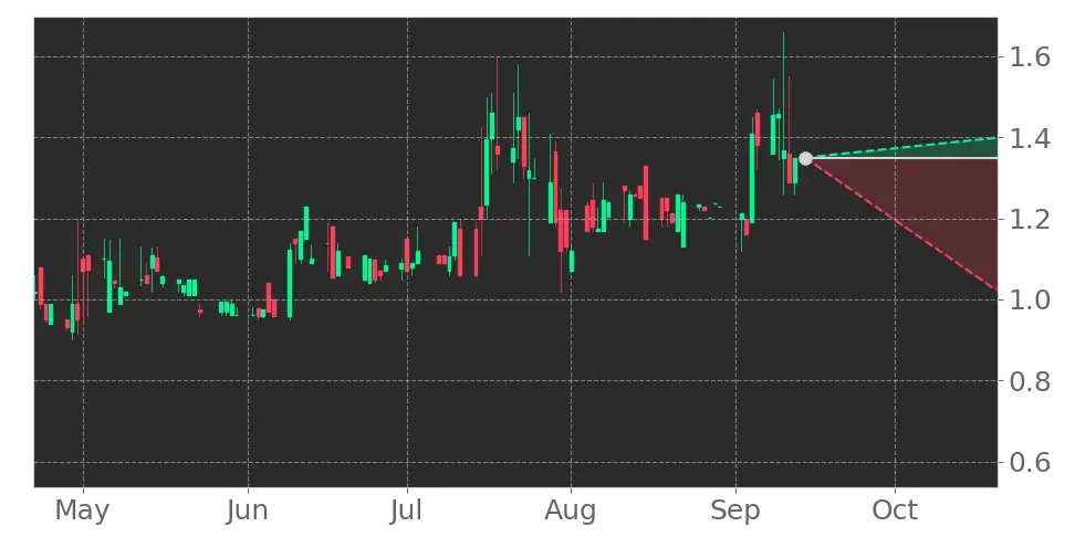 Stock Forecast, Price, News, Quote