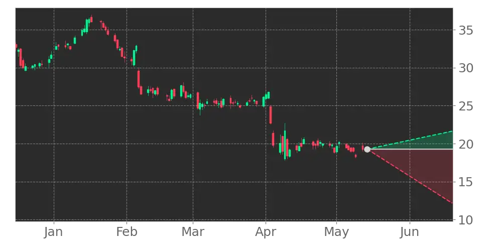 Stock Forecast, Price, News, Quote