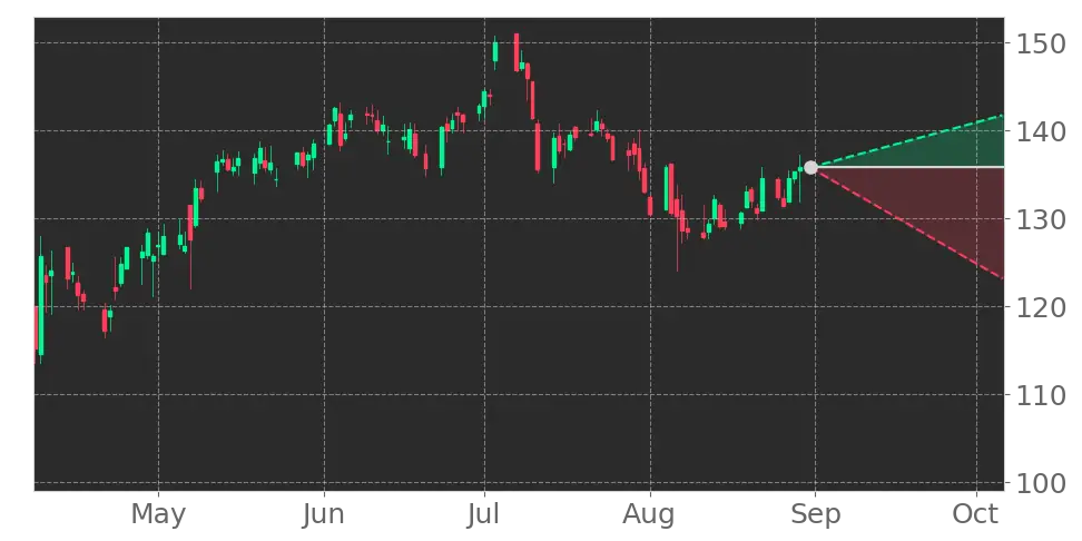 Stock Forecast, Price, News, Quote