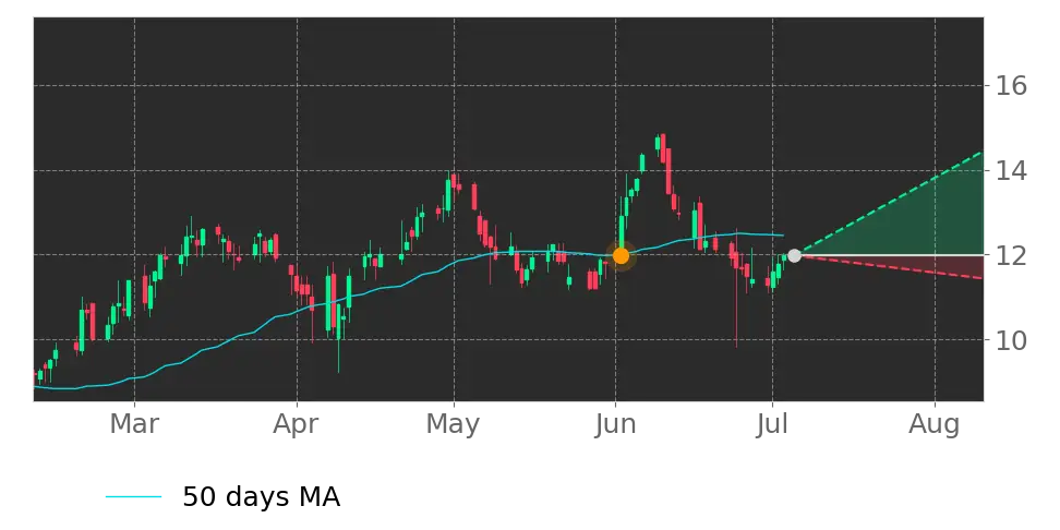 Moving Avg. signal