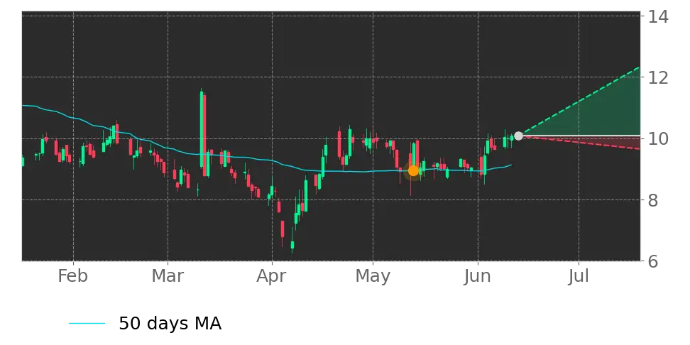 Moving Avg. signal