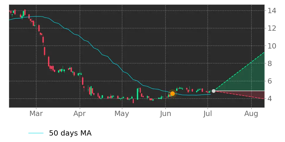 Moving Avg. signal