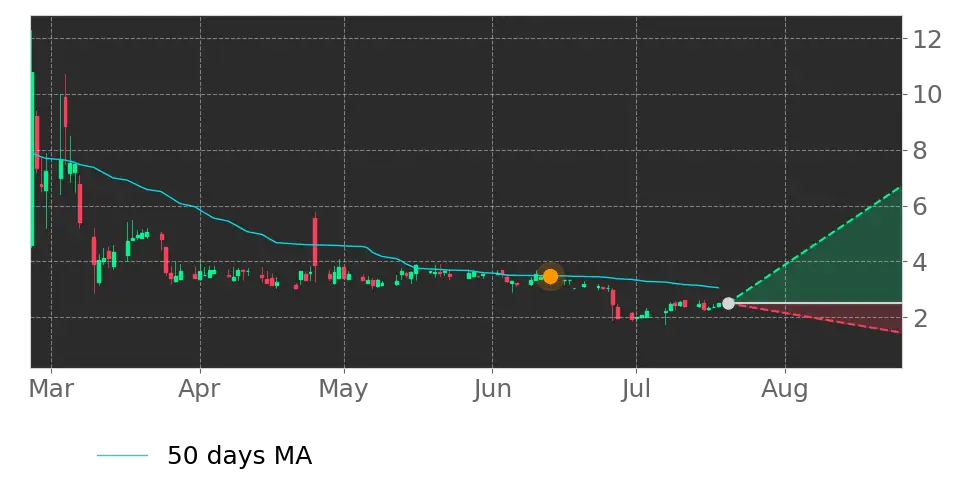 Moving Avg. signal