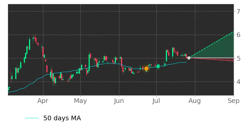 Moving Avg. signal