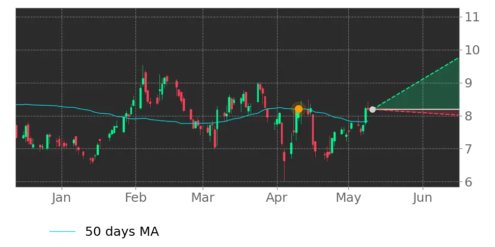 Moving Avg. signal