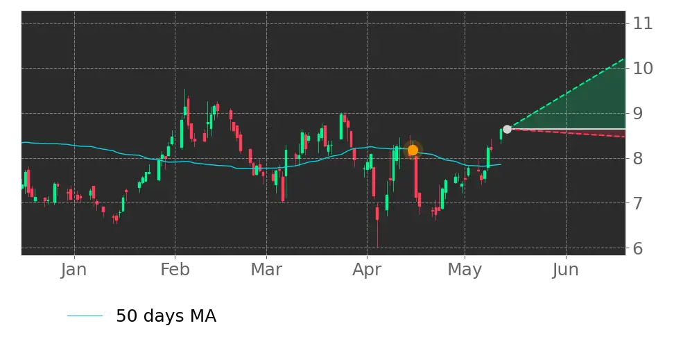 Moving Avg. signal
