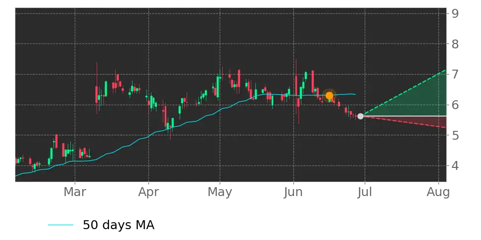 Moving Avg. signal