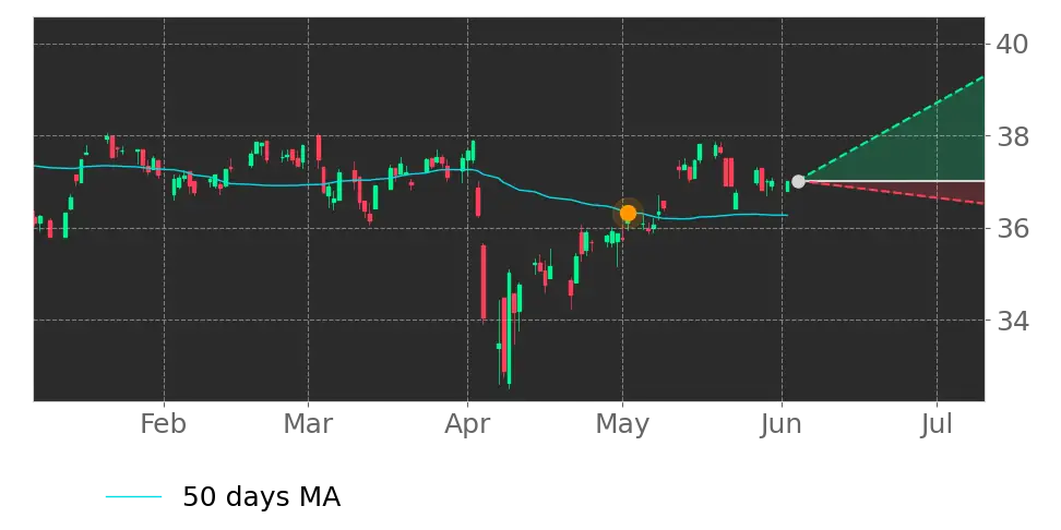 Moving Avg. signal