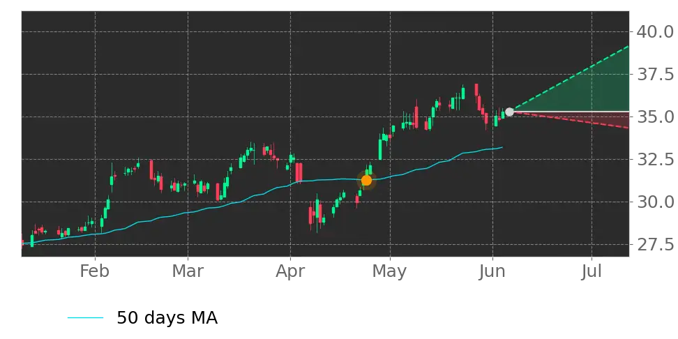 Moving Avg. signal