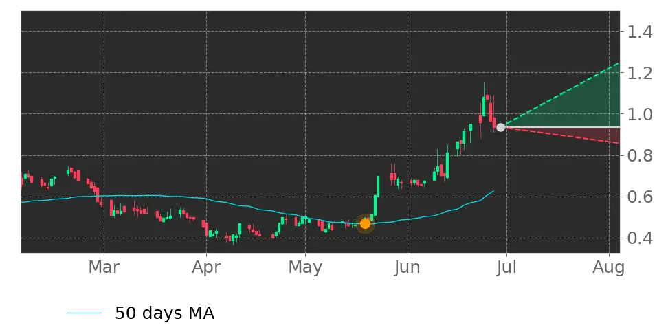 Moving Avg. signal
