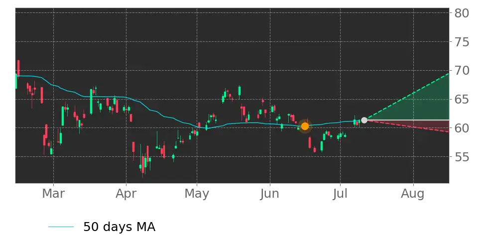 Moving Avg. signal