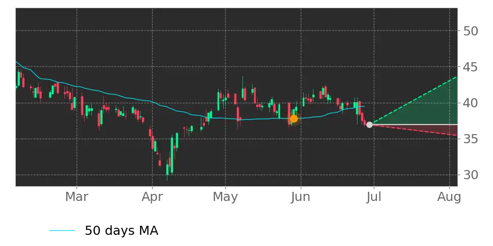 Moving Avg. signal