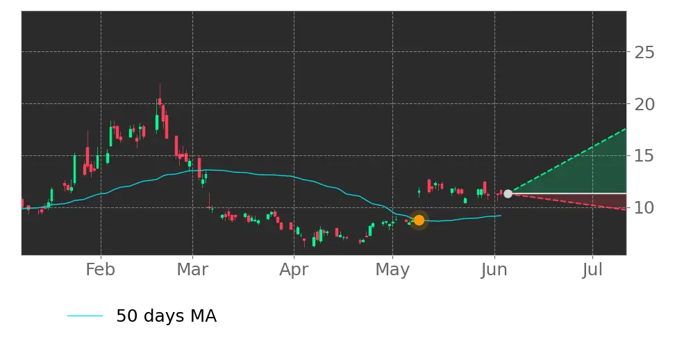 Moving Avg. signal