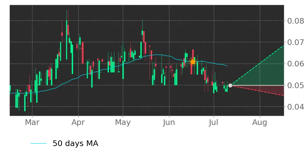 Moving Avg. signal