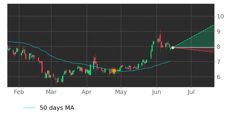 Moving Avg. signal
