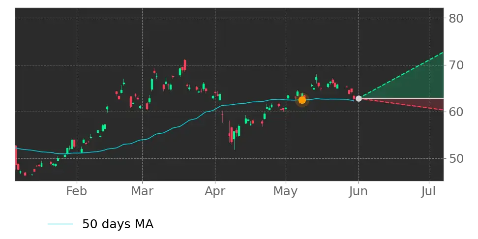 Moving Avg. signal