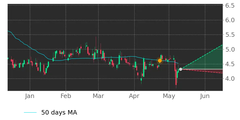 Moving Avg. signal