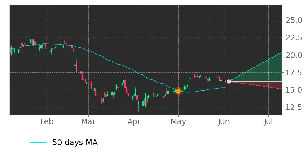 Moving Avg. signal