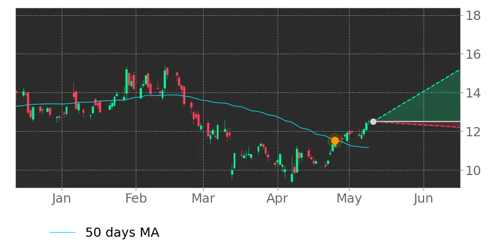 Moving Avg. signal