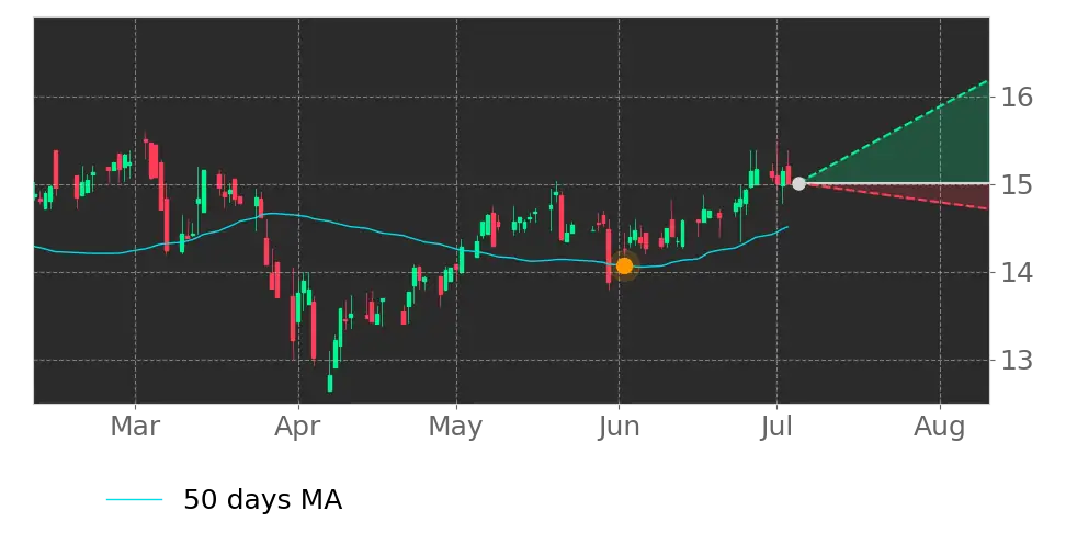 Moving Avg. signal