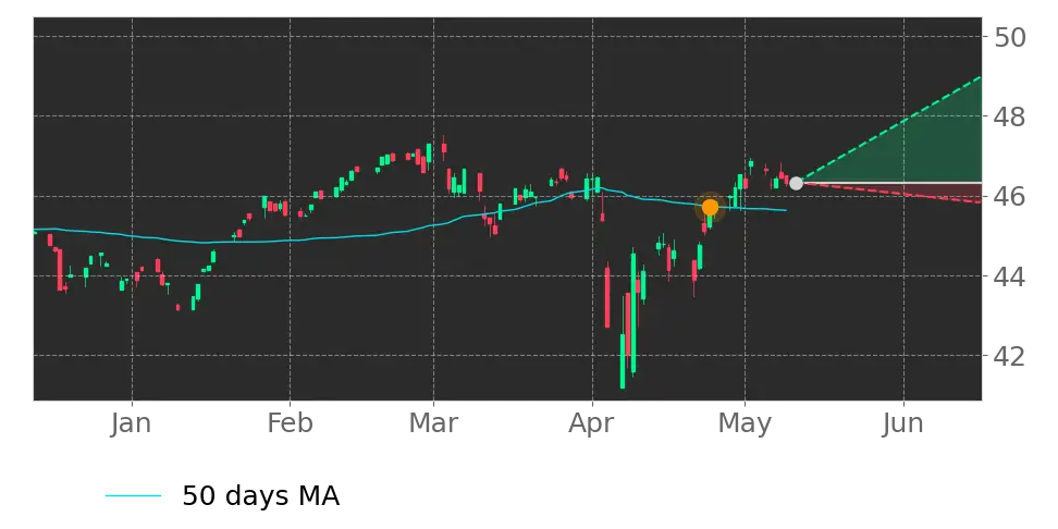 Moving Avg. signal