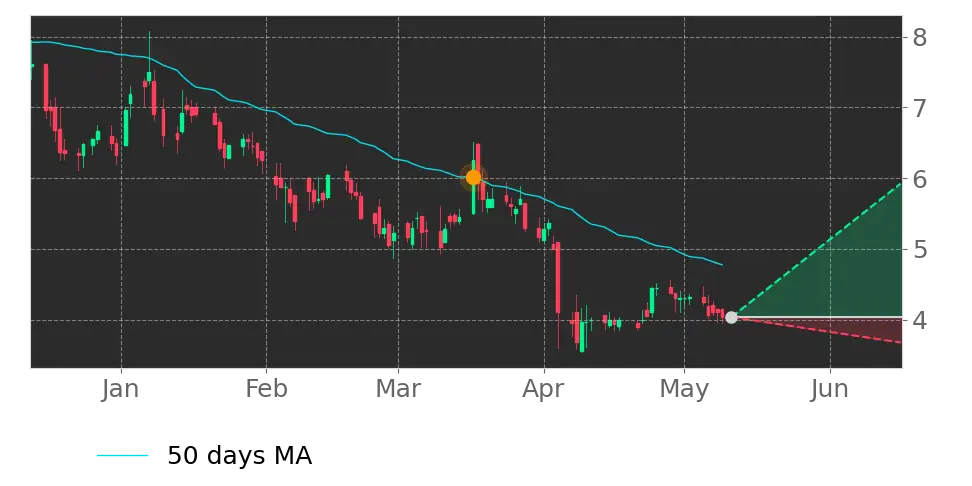 Moving Avg. signal