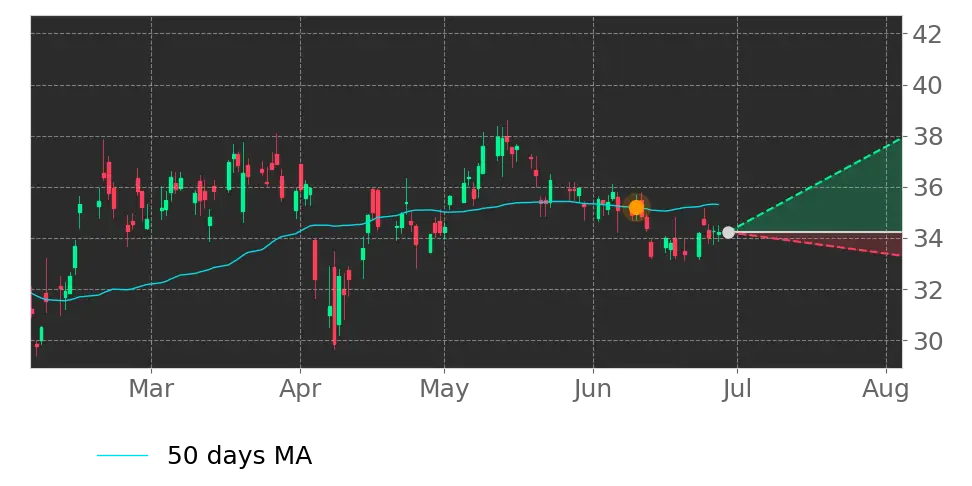 Moving Avg. signal