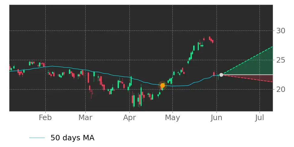Moving Avg. signal