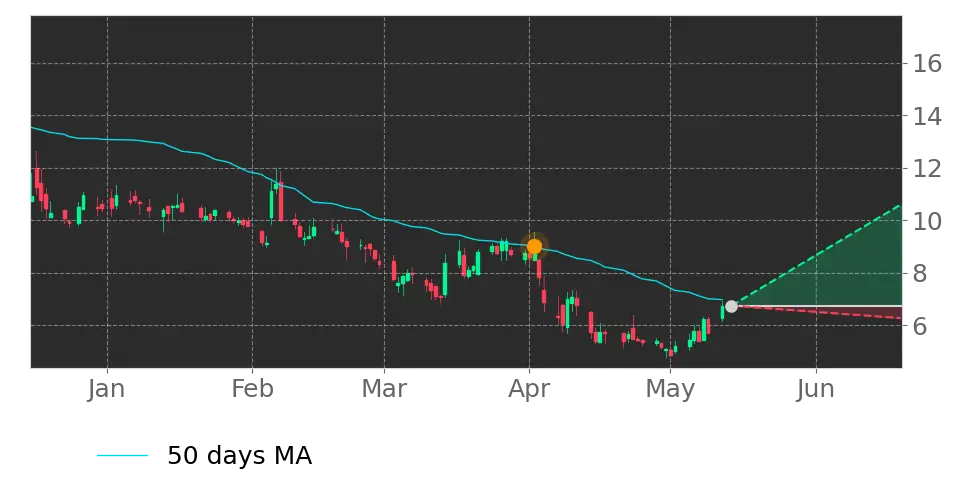Moving Avg. signal