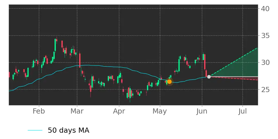 Moving Avg. signal