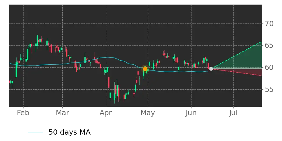 Moving Avg. signal