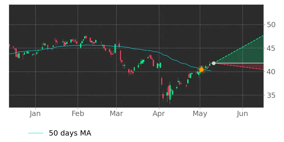 Stock Forecast, Price, News, Quote