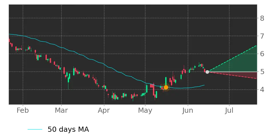 Moving Avg. signal