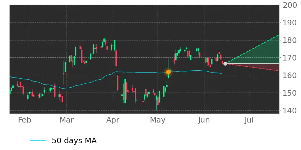Moving Avg. signal