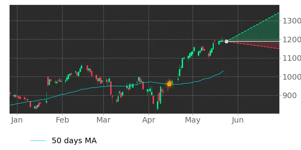 Stock Forecast, Price, News, Quote