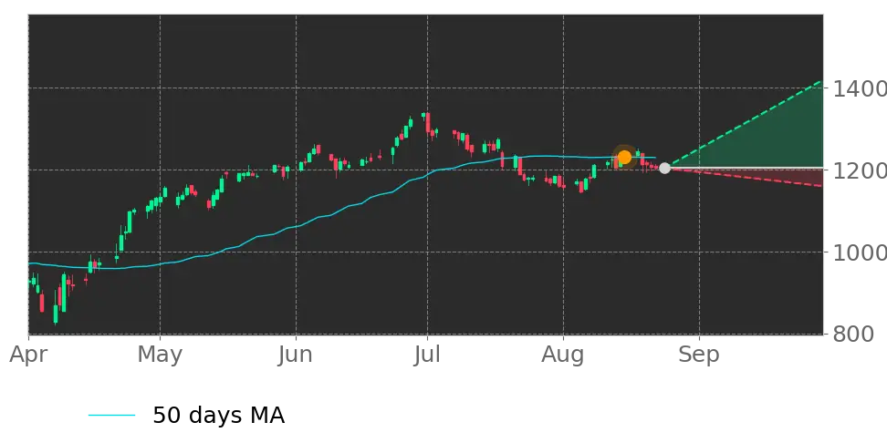 Stock Forecast, Price, News, Quote