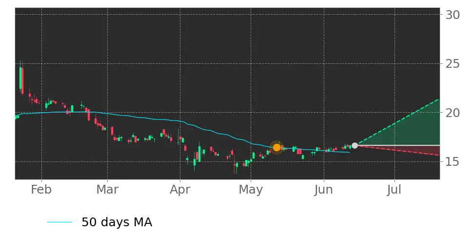 Moving Avg. signal
