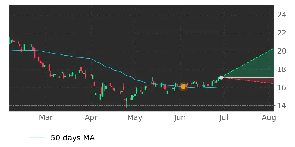 Moving Avg. signal