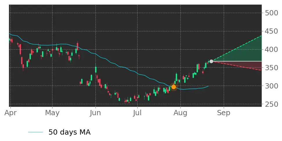 Stock Forecast, Price, News, Quote