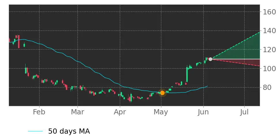 Moving Avg. signal