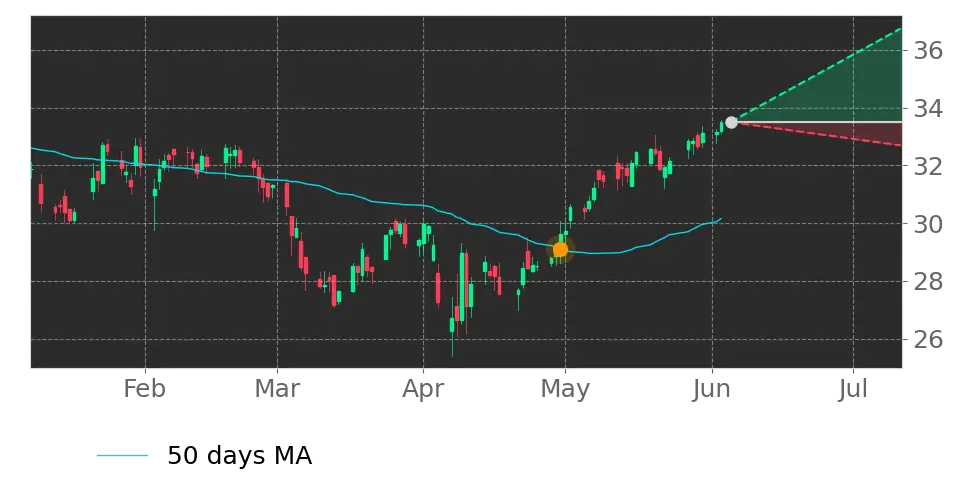 Moving Avg. signal