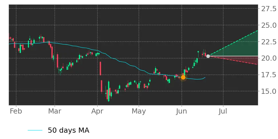 Stock Forecast, Price, News, Quote
