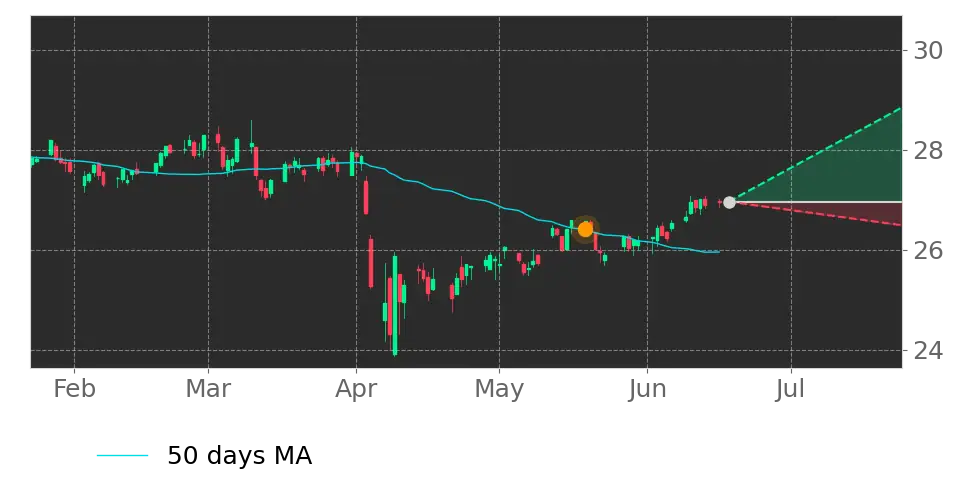 Moving Avg. signal