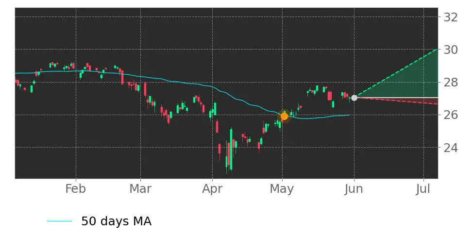 Moving Avg. signal
