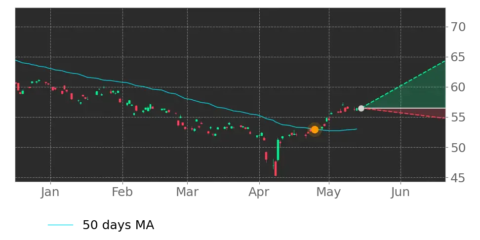 Moving Avg. signal