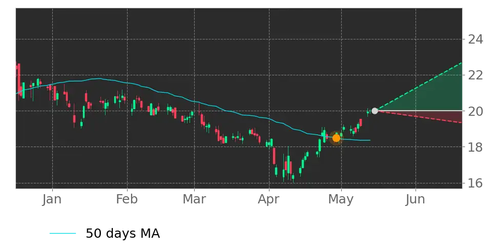 Moving Avg. signal